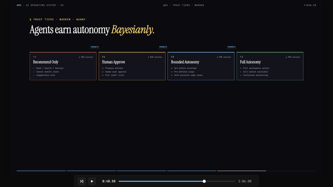 Trust tiers and Warden — T0 Recommend Only, T1 Human Approve, T2 Bounded Autonomy, T3 Full Autonomy with 85, 85, 90, and 95 percent promotion thresholds