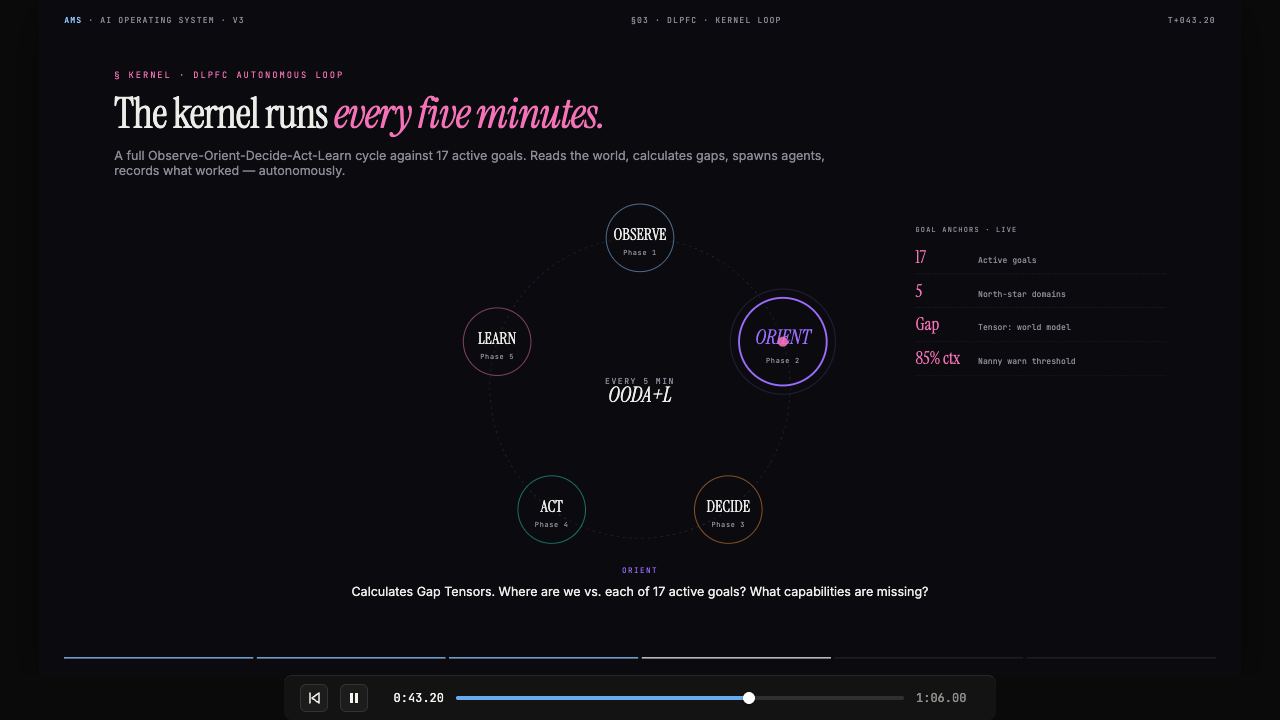 AOS runtime control panel showing kernel loop, active goals, schedules, and governed execution