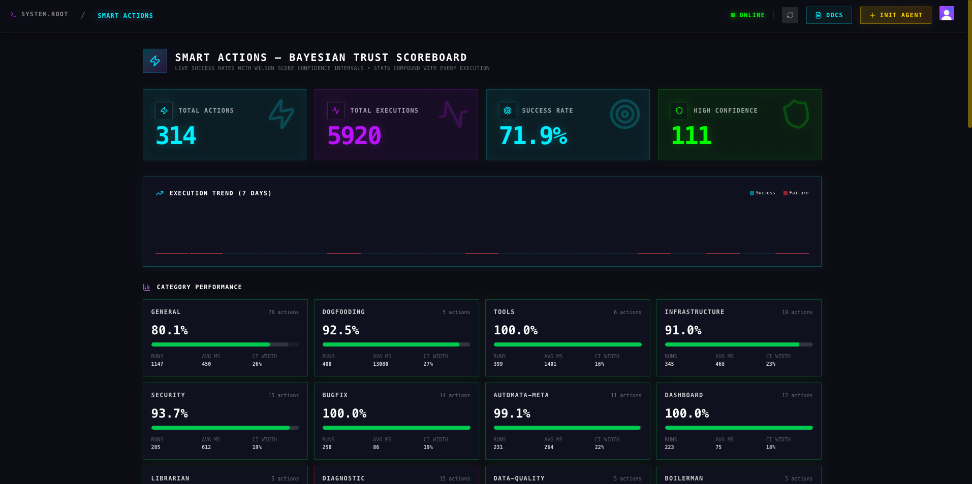 Bayesian Trust Scoreboard — 314 actions, 5,920 executions, 71.9% success, 111 high-confidence, with per-category performance grids